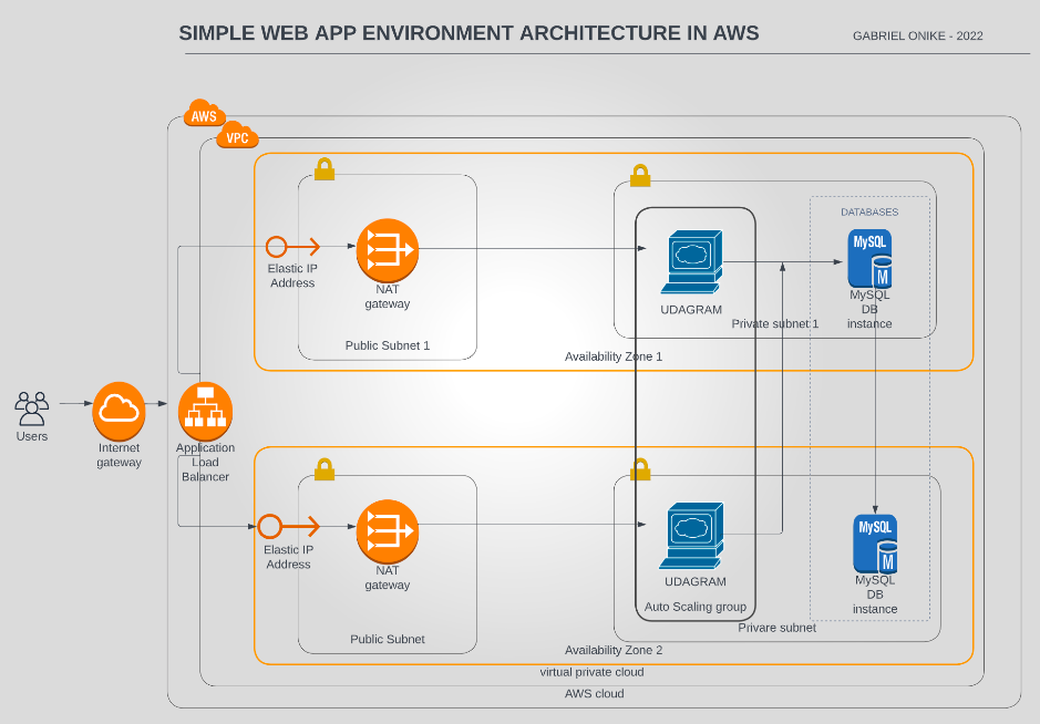 Cloud Architecture Template